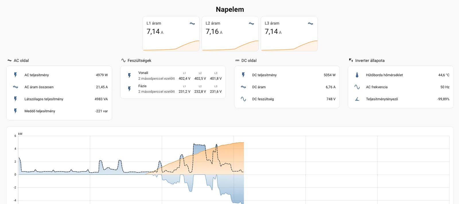 Home Assistant napelemes vezérlőpult: az inverter fázisonként 7,14–7,16 A-t ad le 4979 W-os AC-teljesítmény mellett, alatta a napi termelés, fogyasztás és betáplálás grafikonja